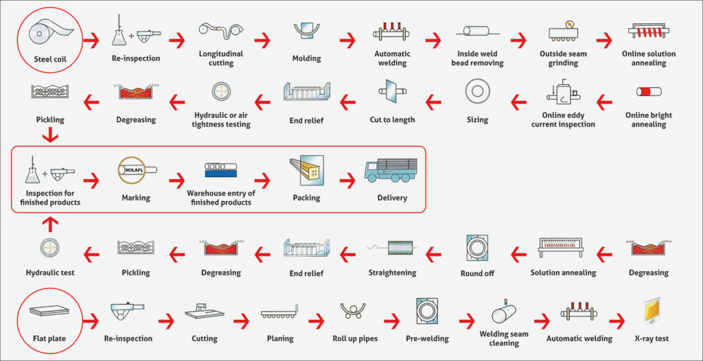 Tube Flowchart Pipes-en-Welded ST. ST. Pipe & Tube – HOLAPL